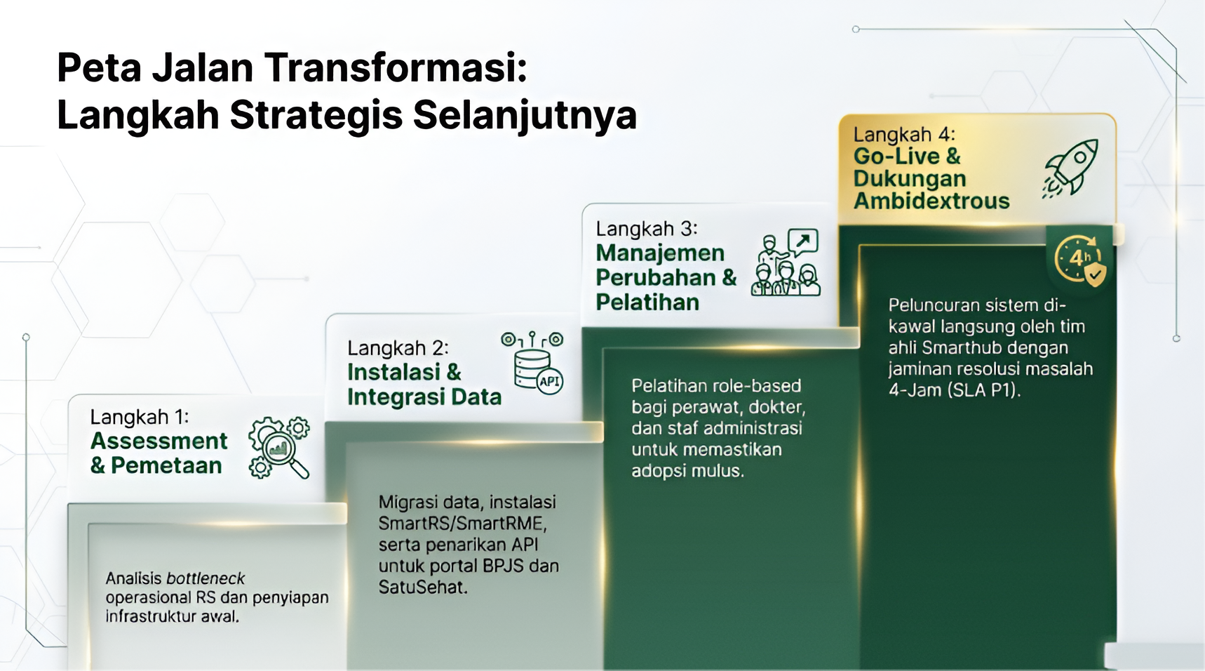 Diagram Peta Jalan Transformasi Digital 4 Langkah